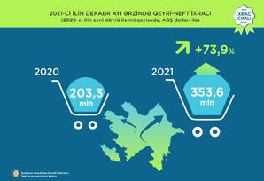 Qeyri-neft ixracı 47,2% artıb və  2,7 milyard  dolları təşkil edib