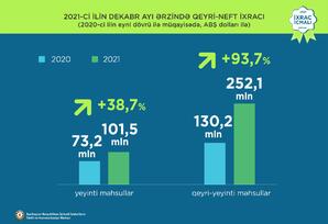 Qeyri-neft ixracı 47,2% artıb və  2,7 milyard  dolları təşkil edib