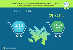Bu il Azərbaycan 803 milyon dollarlıq yeyinti məhsulları ixrac edib