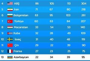 Azərbaycan dünya çempionatları tarixinin ümumi sıralamasında 2 pillə irəliləyib