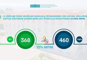 Naxçıvanda son 30 ilin ən böyük təhsil uğuru