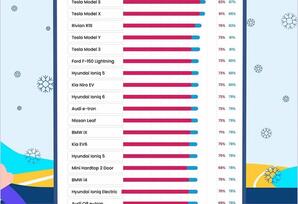 Məşhur elektrik avtomobilləri qış sınağından keçiblər