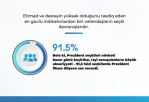 “Azərbaycan Respublikasının Prezidentinin fəaliyyəti ictimai rəydə” sosioloji sorğunun nəticələri