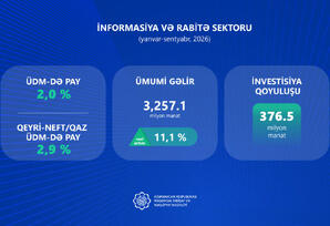 9 ayda İKT sektoruna 377 milyon manat investisiya yönəldilib